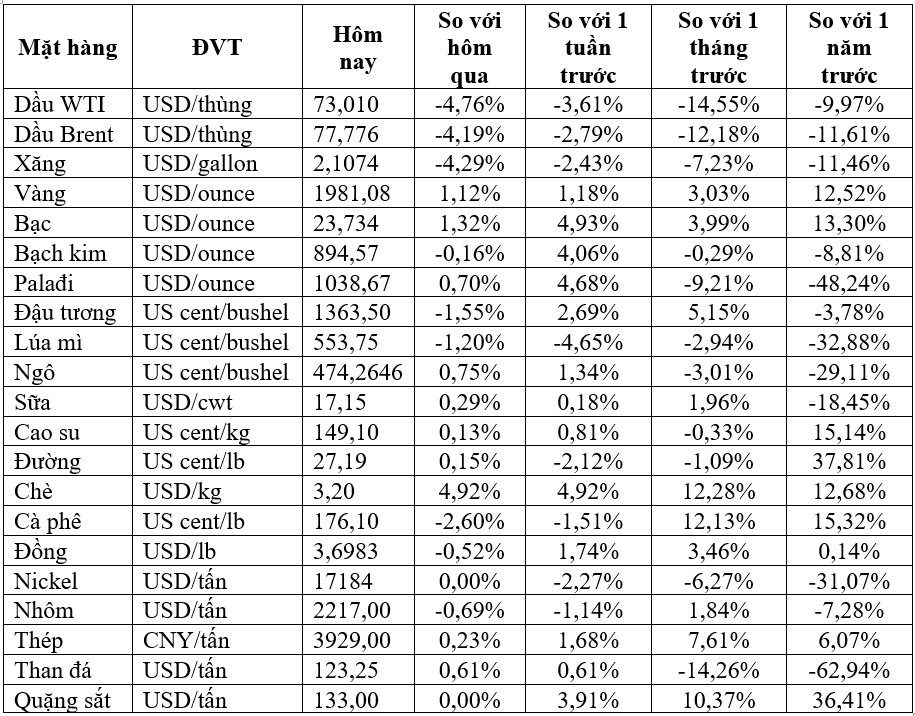 Thị trường ngày 17/11: Giá vàng tăng hơn 1%, cao su cao nhất một tháng, dầu giảm 5% xuống mức thấp nhất trong 4 tháng - Ảnh 1.