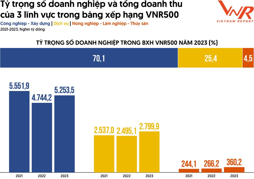 Hòa Phát vẫn đứng trên Vingroup, THACO 'bay' khỏi Top 10 DN tư nhân lớn nhất Việt Nam năm 2023 - Ảnh 2.