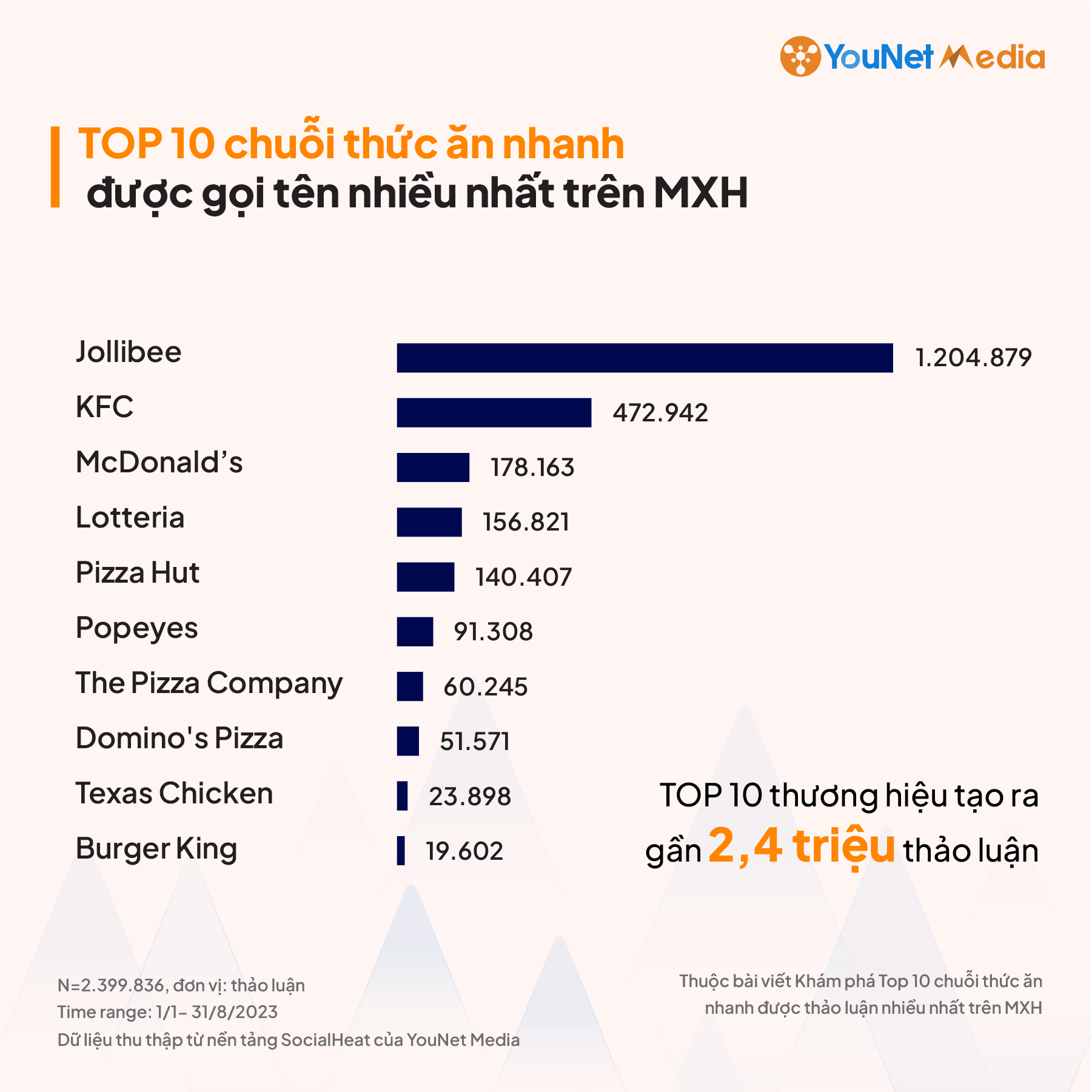 Chuỗi đồ ăn nhanh cùng tập đoàn với Highlands Coffee được quan tâm gấp 7 lần McDonald’s tại Việt Nam, lượng thảo luận nhiều gấp 3 lần KFC - Ảnh 2.