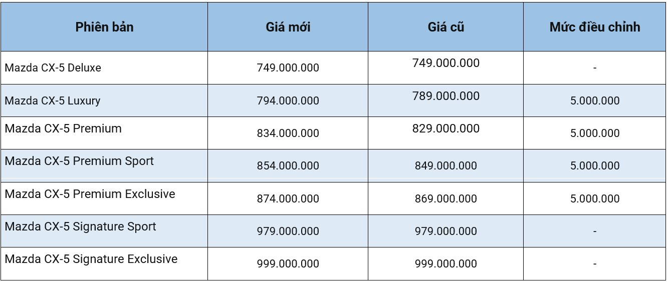 ‘Vua doanh số' Mazda CX-5 âm thầm tăng giá bán nhưng đối thủ vẫn sẽ ‘chỉ có thở thôi’ - Ảnh 1.
