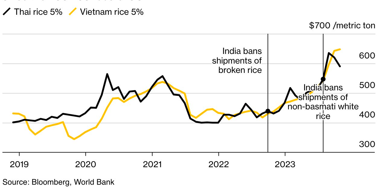 Ấn Độ sẽ kéo dài lệnh cấm xuất khẩu sang 2024