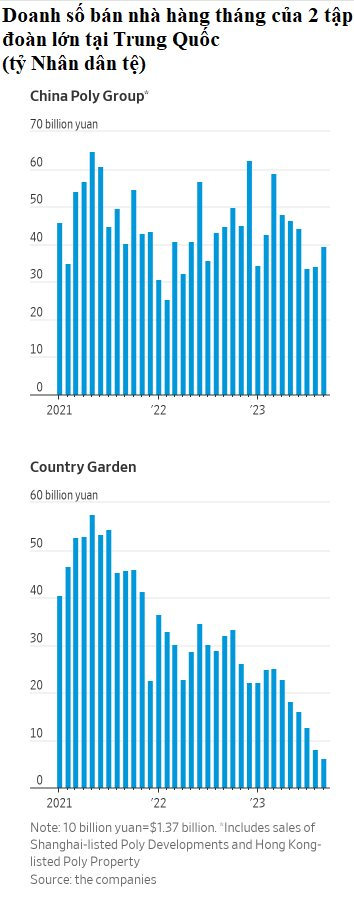 Loạt căn hộ giảm giá không được, giữ cũng chẳng xong: Cơn bĩ cực của ngành bất động sản Trung Quốc - Ảnh 3.