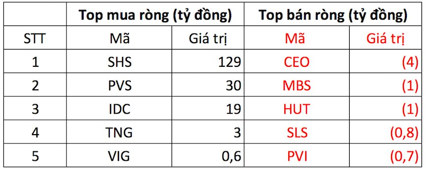 Phiên 2/11: Khối ngoại mua ròng gần 130 tỷ đồng một cổ phiếu ngành chứng khoán - Ảnh 2.