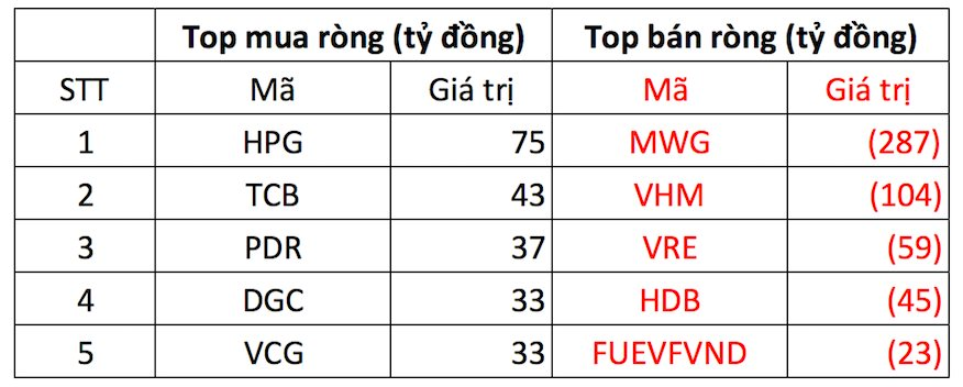 Phiên 2/11: Khối ngoại mua ròng gần 130 tỷ đồng một cổ phiếu ngành chứng khoán - Ảnh 1.