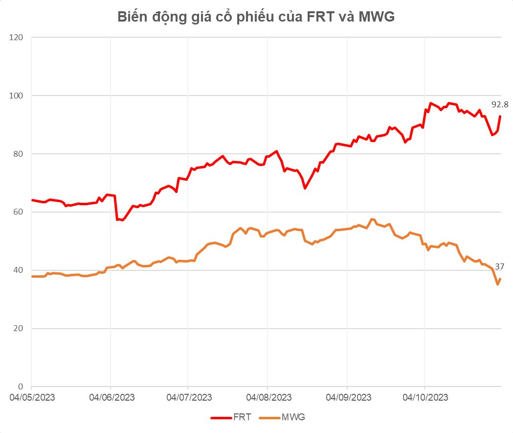 Trong khi khối ngoại liên tục &quot;xả hàng&quot; MWG, Dragon Capital gom thêm FRT - Ảnh 2.