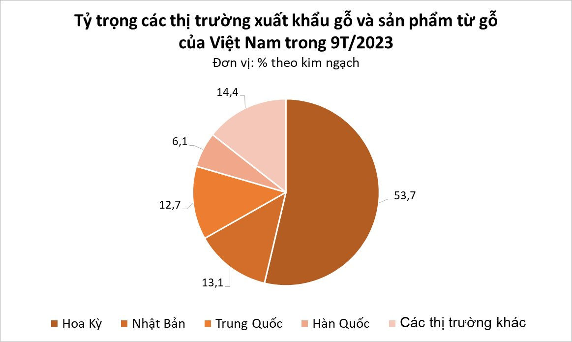 &quot;Cây tỷ đô&quot; của Việt Nam liên tục được Ấn Độ đổ tiền mua, xuất khẩu tăng mạnh gần 300% trong 9 tháng đầu năm - Ảnh 1.