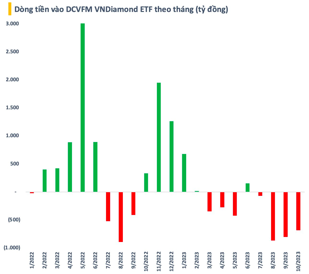 2 quỹ ETF lớn nhất của Dragon Capital bị rút vốn mạnh bất chấp nhà đầu tư Thái Lan “bơm” tiền trở lại - Ảnh 3.