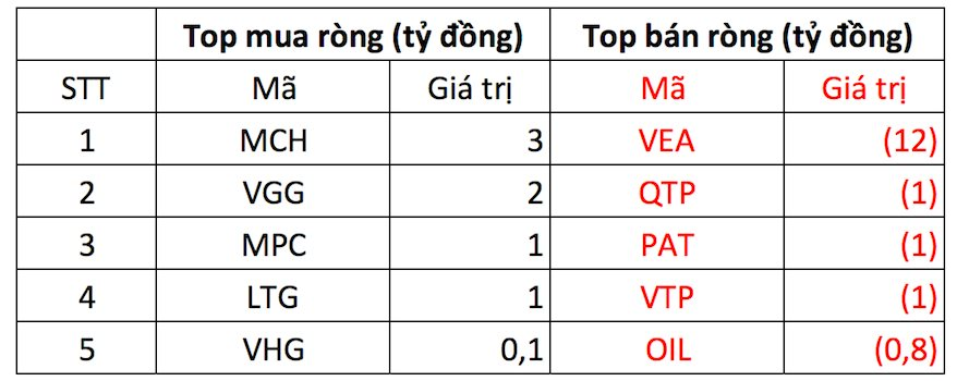 Phiên 2/11: Khối ngoại mua ròng gần 130 tỷ đồng một cổ phiếu ngành chứng khoán - Ảnh 3.