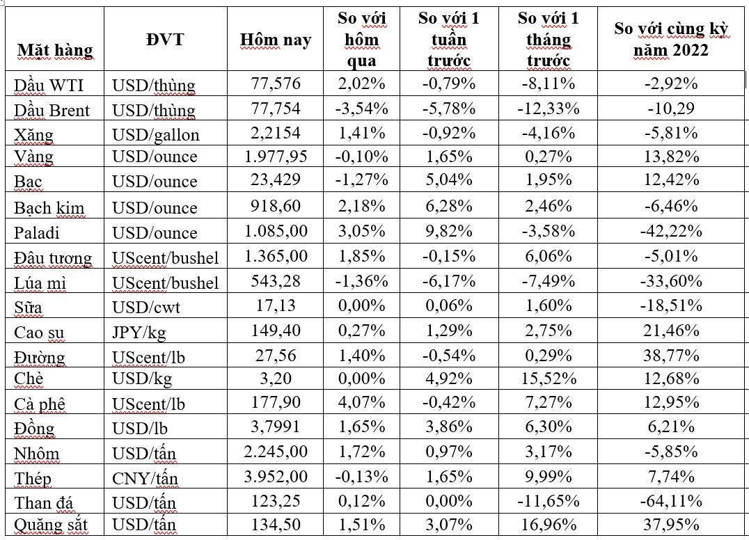 Thị trường ngày 21/11: Giá dầu tăng hơn 2%, đồng cao nhất 2 tháng, sắt thép, cao su và đường đồng loạt tăng - Ảnh 2.