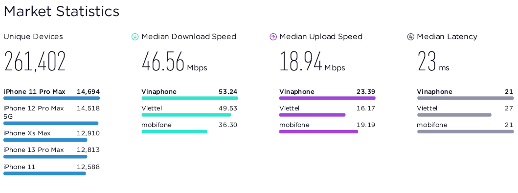 VinaPhone là mạng di động nhanh nhất Việt Nam năm 2023 theo Ookla đánh giá - Ảnh 2.