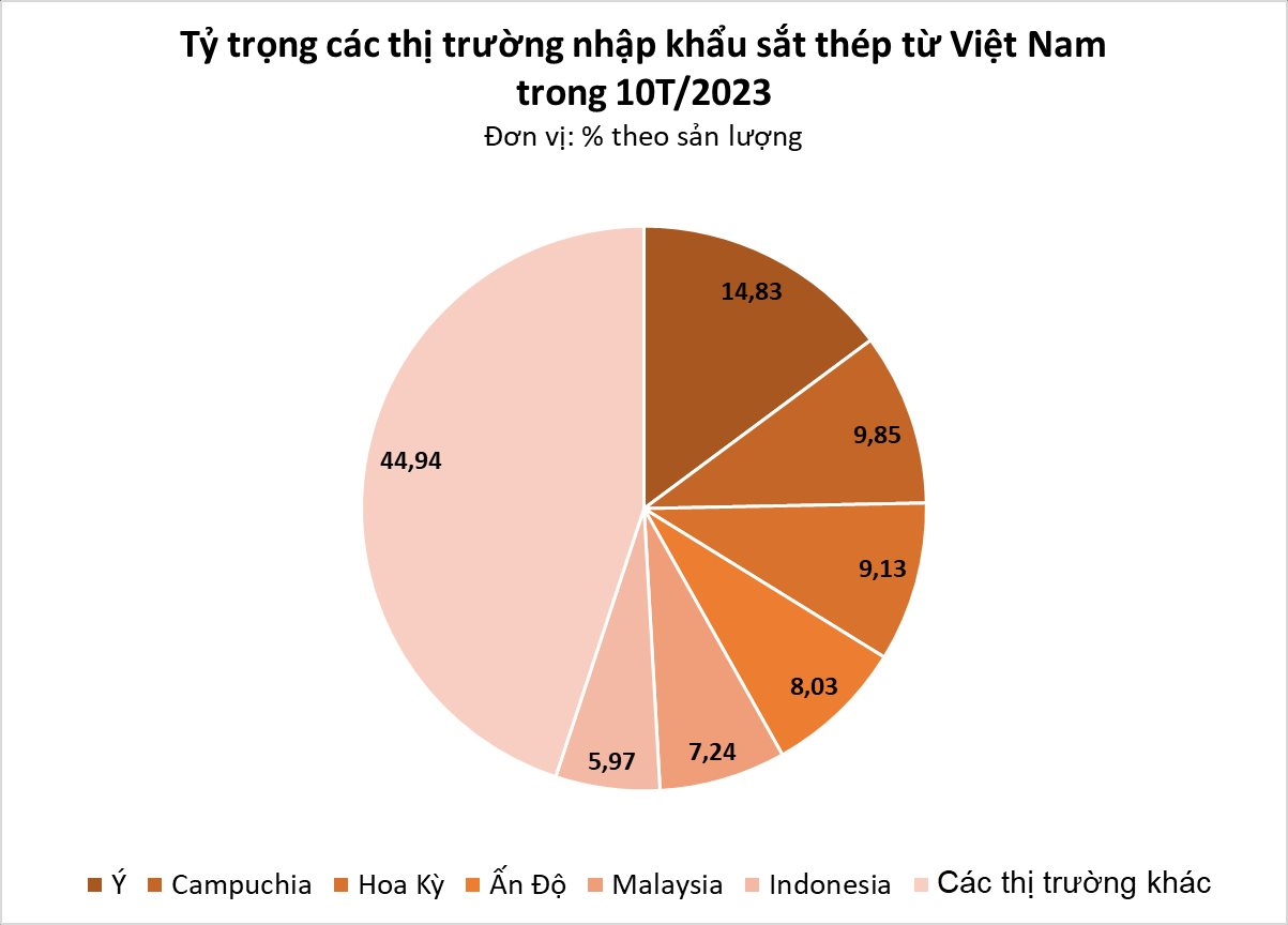 Mặt hàng tỷ đô của Việt Nam đang ồ ạt tràn vào Ấn Độ với giá siêu rẻ - Cả Ý, Singapore cũng mạnh tay thu mua, xuất khẩu tăng đột biến cả nghìn % - Ảnh 1.