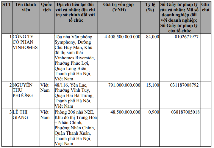 Vinhomes góp thêm hơn 3.600 tỷ đồng để biến DN bất động sản mới 'một tuần tuổi' thành công ty con - Ảnh 2.