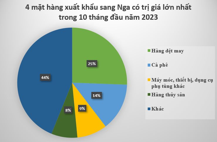 Mặt hàng có giá trị xuất khẩu cao nhất sang Nga: Được hơn 1/3 thế giới ưa chuộng, Việt Nam đứng top 3 toàn cầu - Ảnh 2.