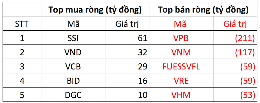 Phiên 21/11: Khối ngoại bán ròng mạnh tay gần 600 tỷ đồng, tập trung một cổ phiếu ngân hàng - Ảnh 1. Phiên 21/11: Khối ngoại bán ròng mạnh tay gần 600 tỷ đồng, tập trung một cổ phiếu ngân hàng - Ảnh 1.