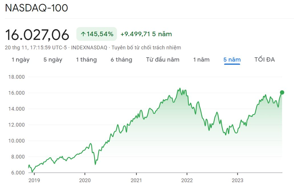 Nasdaq 100 chạm đỉnh gần 2 năm nhờ hai yếu tố đầy lạc quan - Ảnh 1.