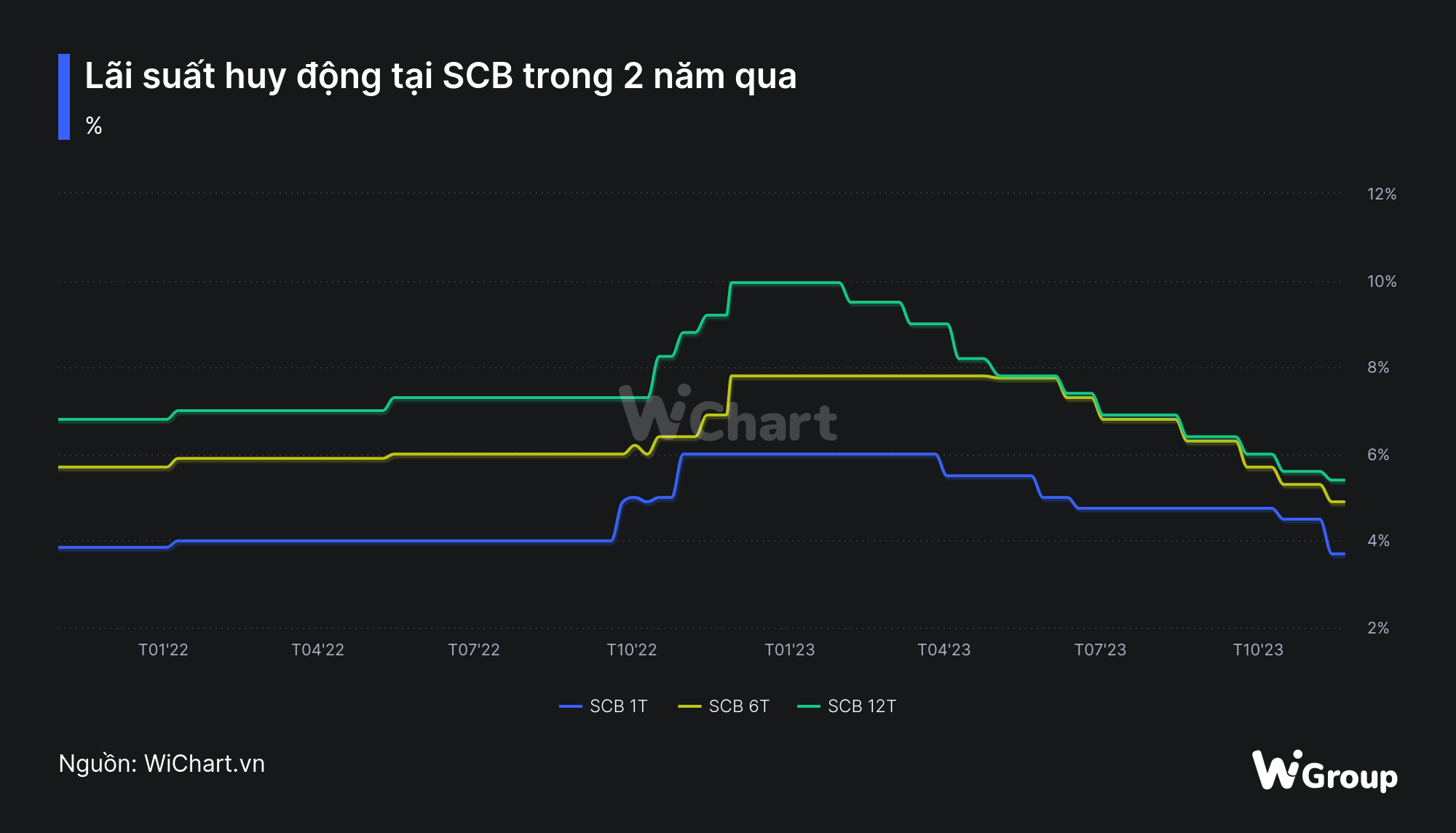 Lãi suất huy động SCB diễn biến ra sao sau hơn 1 năm bị kiểm soát đặc biệt? - Ảnh 1. Lãi suất huy động SCB diễn biến ra sao sau hơn 1 năm bị kiểm soát đặc biệt? - Ảnh 1.