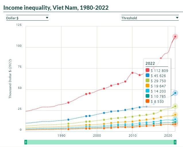 Có thu nhập bao nhiêu thì lọt top 1% và 10% giàu nhất Việt Nam? - Ảnh 2.