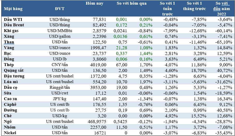 Thị trường ngày 22/11: Giá dầu, cao su, cà phê giảm; vàng tăng; quặng sắt đạt đỉnh 8 tháng - Ảnh 2.