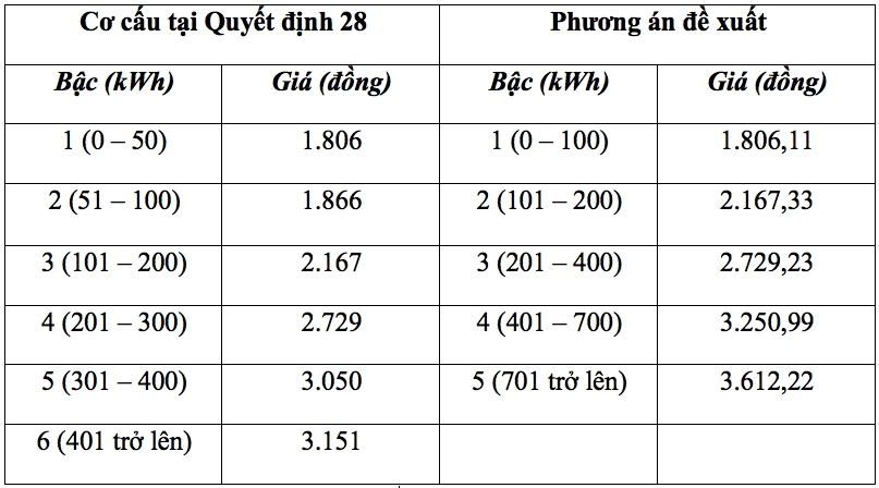 Tiền điện sinh hoạt thay đổi thế nào khi rút ngắn còn 5 bậc? - Ảnh 1.