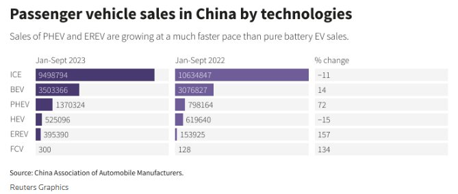 Sau xe điện, Trung Quốc đang 'khơi mào' cuộc đua xe xanh khác: Giá rẻ, chi phí thấp được lòng người tiêu dùng, các hãng xe nước ngoài 'ngồi trên đống lửa' - Ảnh 2.