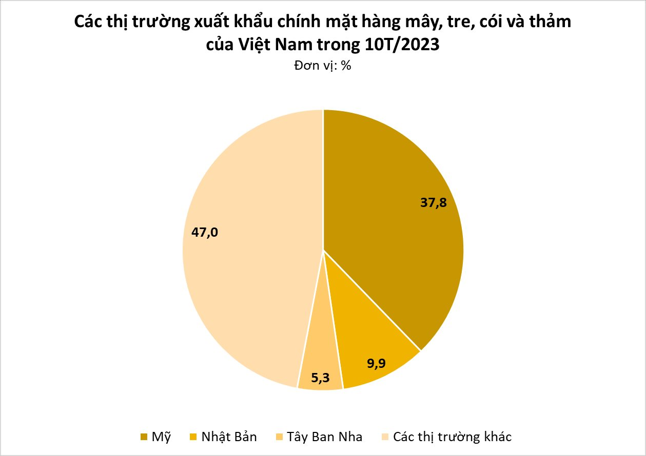 Việt Nam sở hữu một báu vật mà Trung Quốc đang tìm cách hồi sinh: Mỹ, Nhật Bản tích cực săn lùng, xuất khẩu mang về hơn nửa tỷ USD - Ảnh 2.