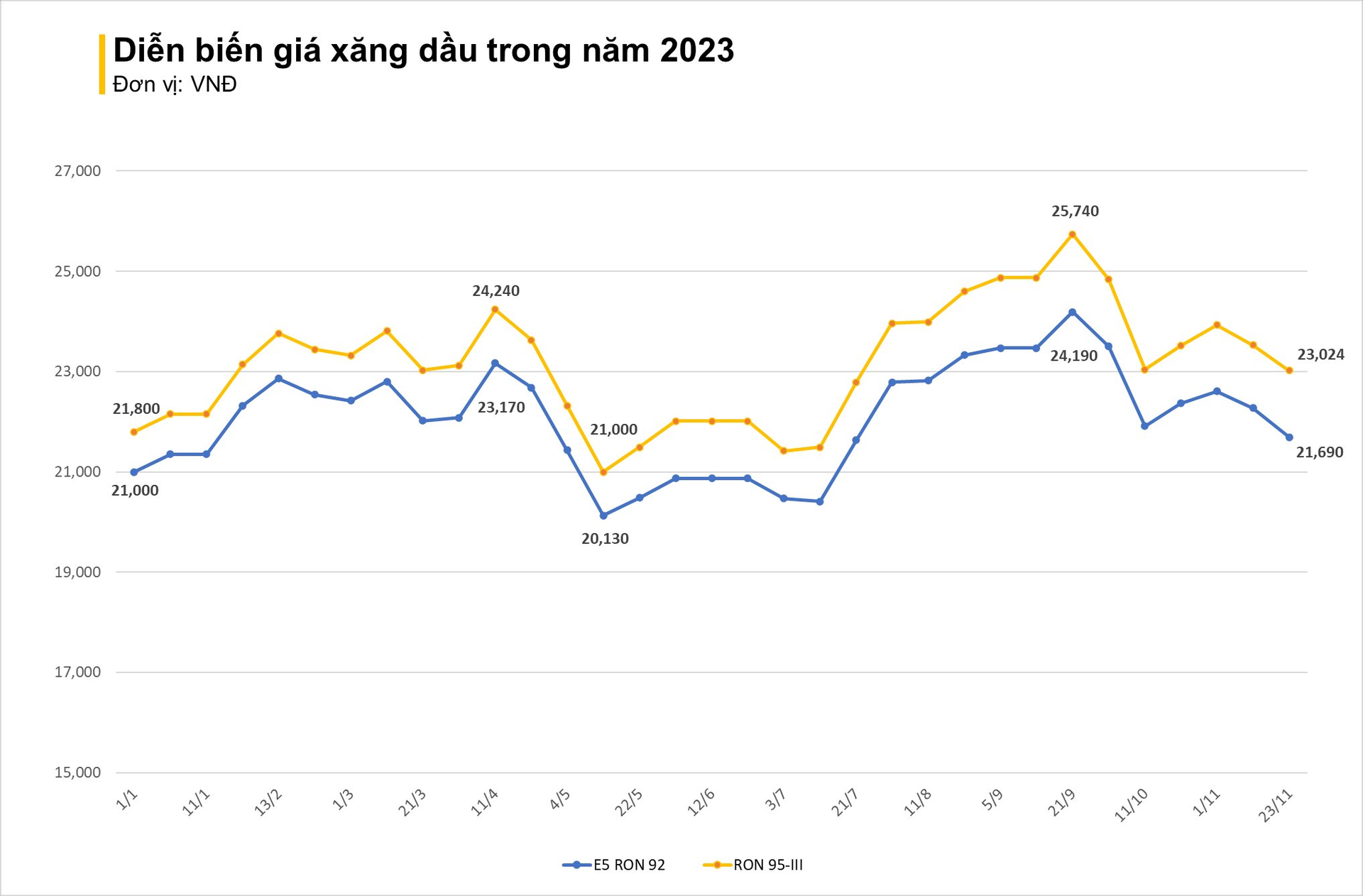 Giá xăng giảm mạnh gần 600 đồng/lít, RON 92 chỉ còn 21.690 đồng/lít - Ảnh 2.