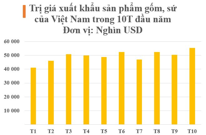 Là hàng mỹ nghệ lại vừa là vật liệu xây dựng hoàn hảo, mặt hàng này của Việt Nam được Mỹ, Nhật Bản mê như điếu đổ: Bỏ túi nửa tỷ USD kể từ đầu năm, quy mô xếp thứ 9 trên thế giới - Ảnh 2.