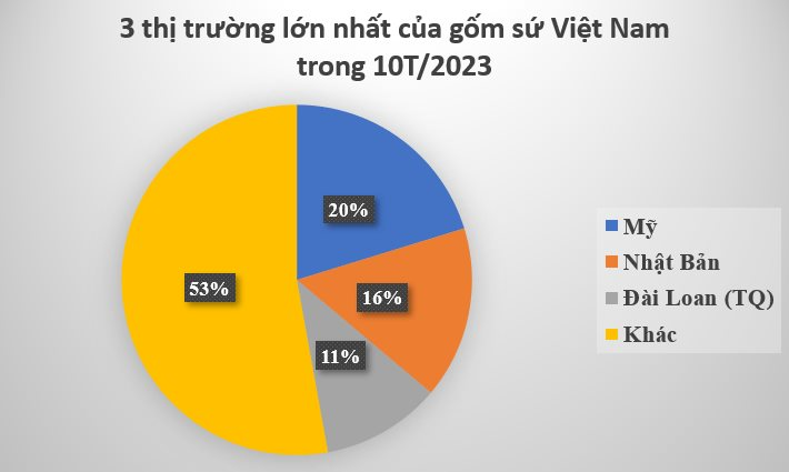 Là hàng mỹ nghệ lại vừa là vật liệu xây dựng hoàn hảo, mặt hàng này của Việt Nam được Mỹ, Nhật Bản mê như điếu đổ: Bỏ túi nửa tỷ USD kể từ đầu năm, quy mô xếp thứ 9 trên thế giới - Ảnh 3.