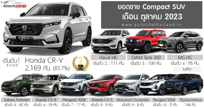 Mẫu xe đối thủ Mazda CX-5 làm mưa làm gió tại Thái Lan với hơn 83% doanh số phân khúc, thế hệ mới vừa ra mắt tại Việt Nam vẫn gặp khó - Ảnh 1.