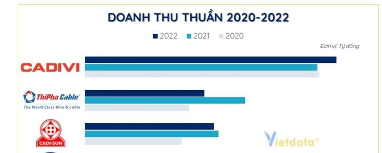 Màn “so găng” của Top 3 doanh nghiệp dây và cáp điện “cầm” về nhiều tiền nhất thị trường - Ảnh 2.