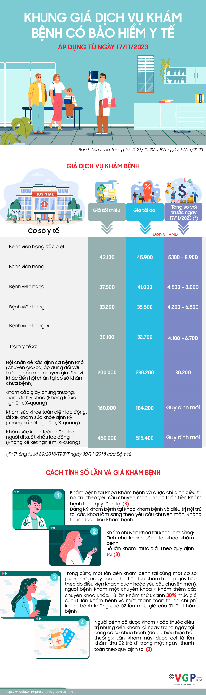 Infographics: Khung giá dịch vụ khám bệnh thay đổi từ ngày 17/11/2023 - Ảnh 1.