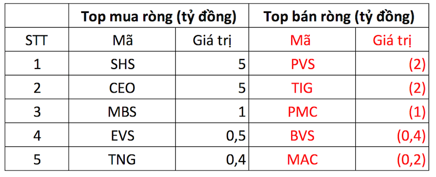Khối ngoại tiếp tục bán ròng 470 tỷ đồng trong phiên VN-Index "thủng" mốc 1.100 điểm - Ảnh 2. Khối ngoại tiếp tục bán ròng 470 tỷ đồng trong phiên VN-Index "thủng" mốc 1.100 điểm - Ảnh 2.