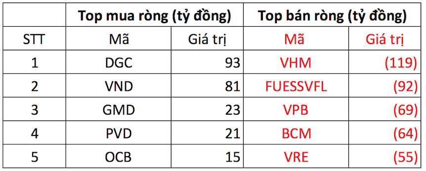 Khối ngoại tiếp tục bán ròng 470 tỷ đồng trong phiên VN-Index "thủng" mốc 1.100 điểm - Ảnh 1. Khối ngoại tiếp tục bán ròng 470 tỷ đồng trong phiên VN-Index "thủng" mốc 1.100 điểm - Ảnh 1.
