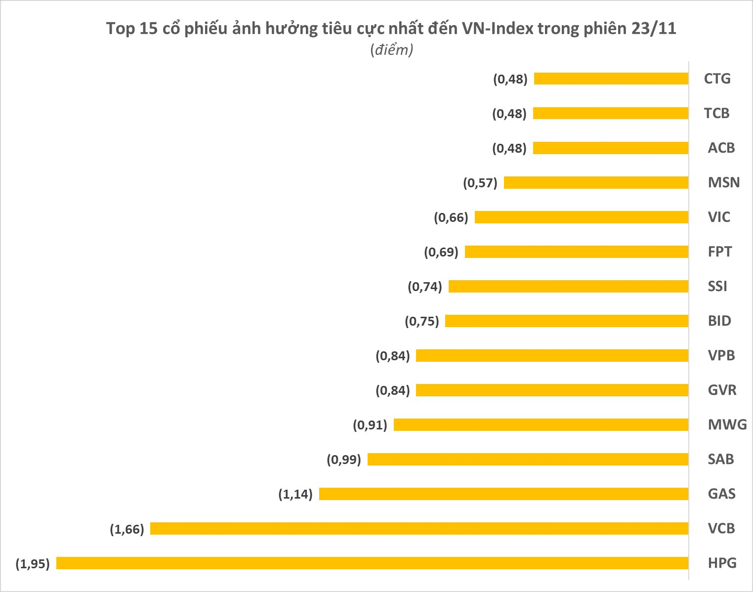 Chân dung những “tác nhân” khiến VN-Index đánh rơi 25 điểm, giảm mạnh nhất châu Á trong phiên 23/11 - Ảnh 3.
