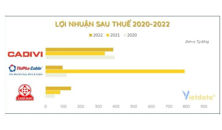 Màn “so găng” của Top 3 doanh nghiệp dây và cáp điện “cầm” về nhiều tiền nhất thị trường - Ảnh 3.