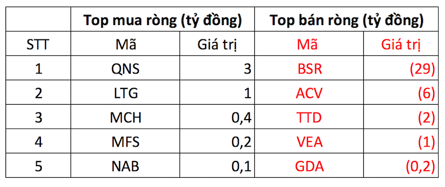 Khối ngoại tiếp tục bán ròng 470 tỷ đồng trong phiên VN-Index "thủng" mốc 1.100 điểm - Ảnh 3. Khối ngoại tiếp tục bán ròng 470 tỷ đồng trong phiên VN-Index "thủng" mốc 1.100 điểm - Ảnh 3.