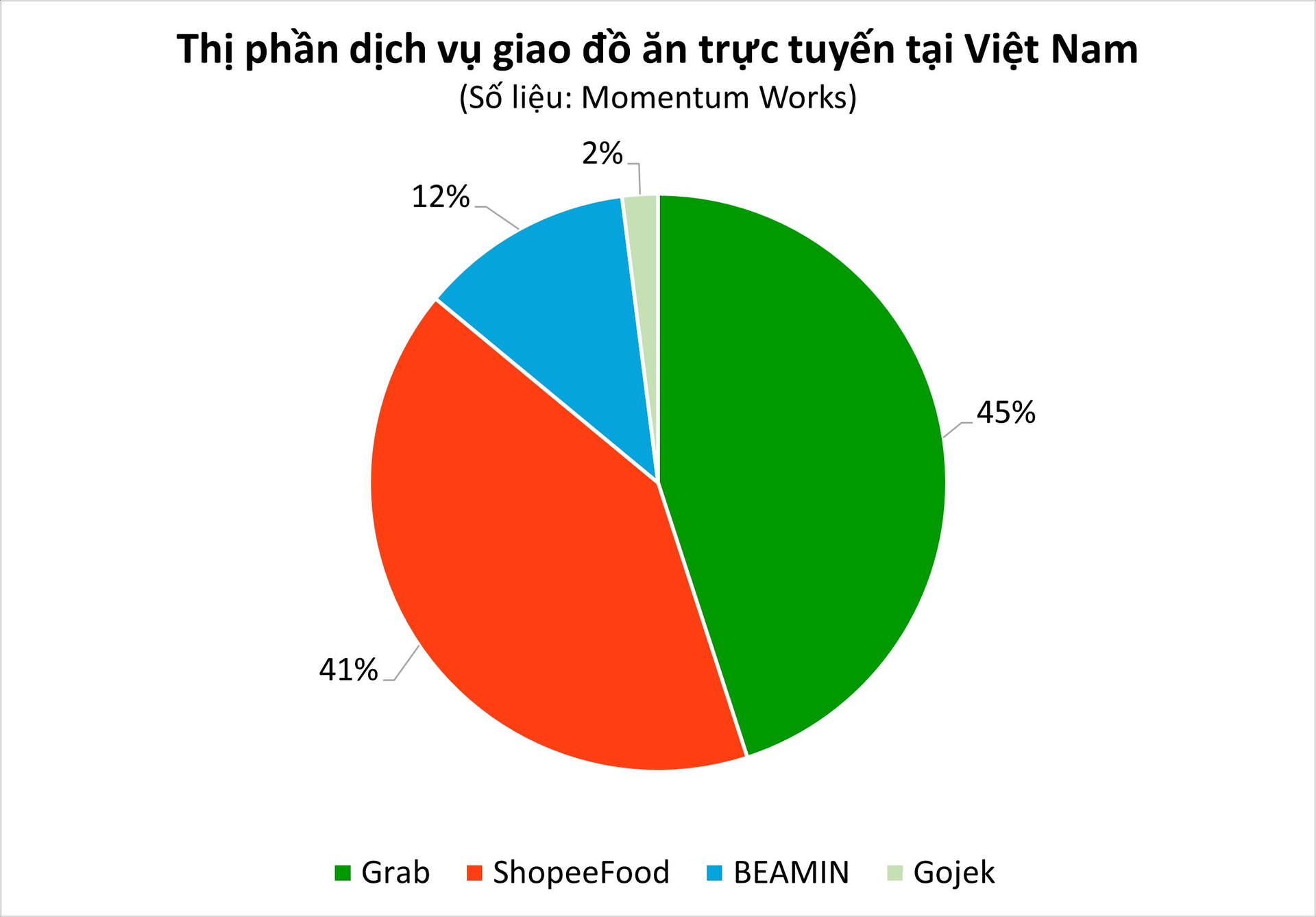 Thị trường giao đồ ăn tại Việt Nam khốc liệt đến mức nào mà BEAMIN phải ngậm ngùi rút lui? - Ảnh 2.