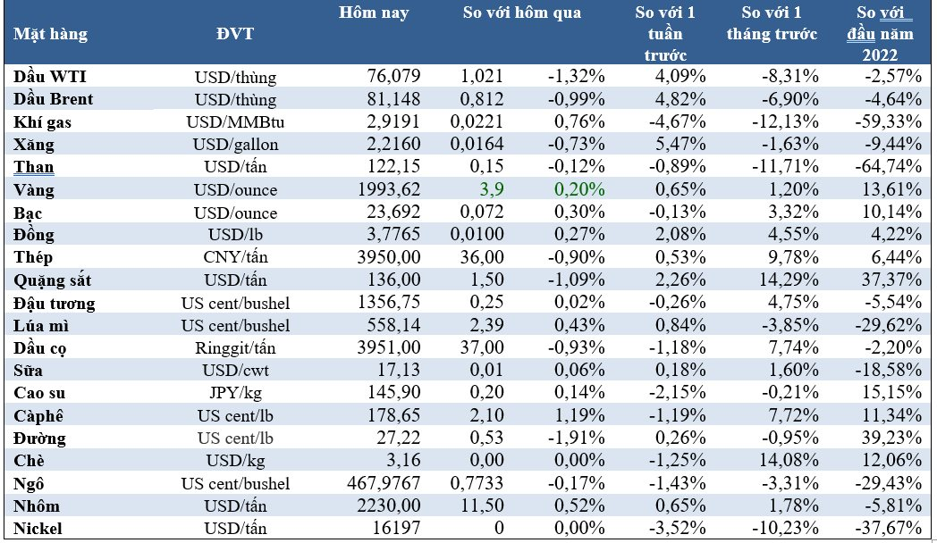 Market on November 24: Gold prices increased while oil, rubber, coffee, and iron ore all decreased - Photo 1.