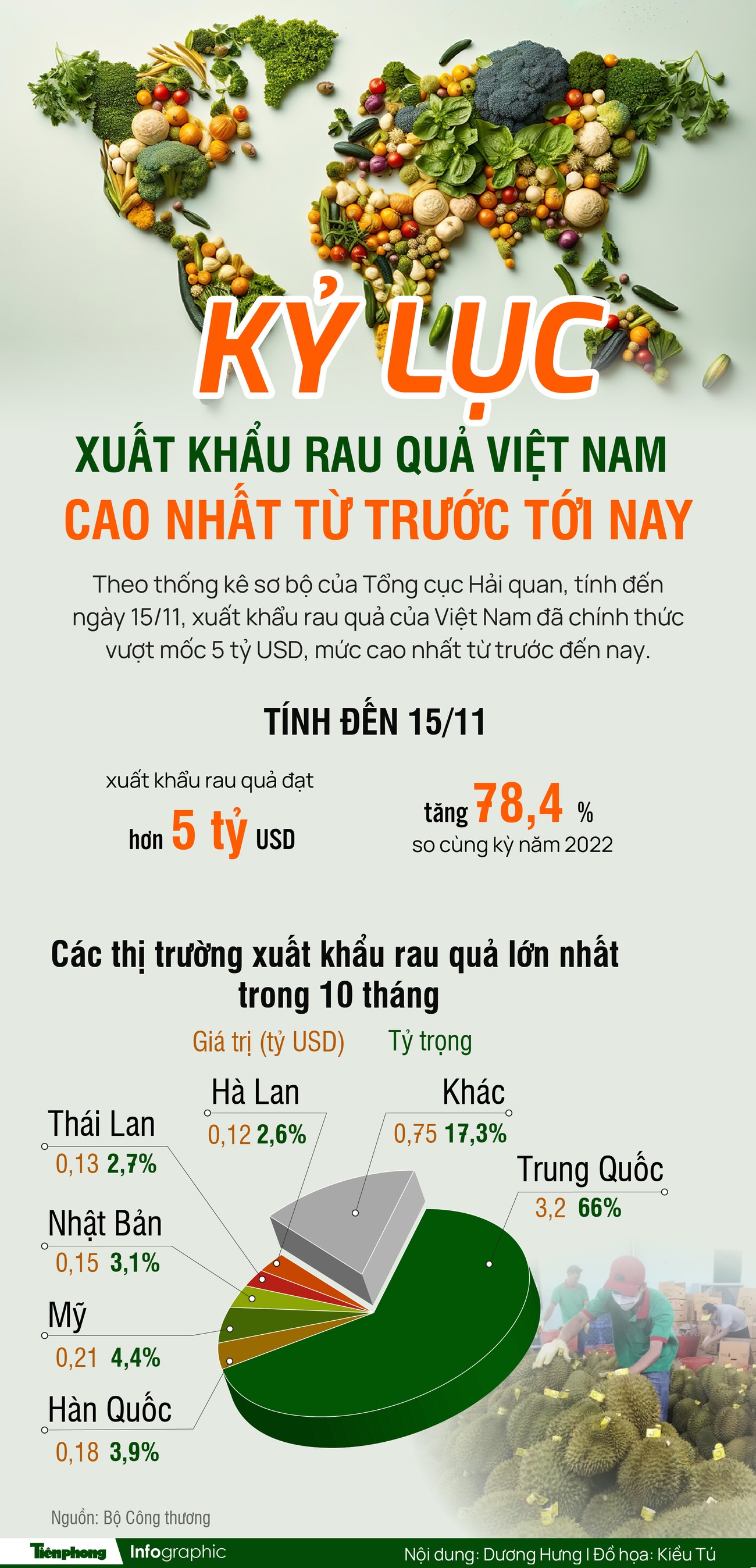 Kỷ lục xuất khẩu rau quả Việt Nam cao nhất từ trước tới nay - Ảnh 1.