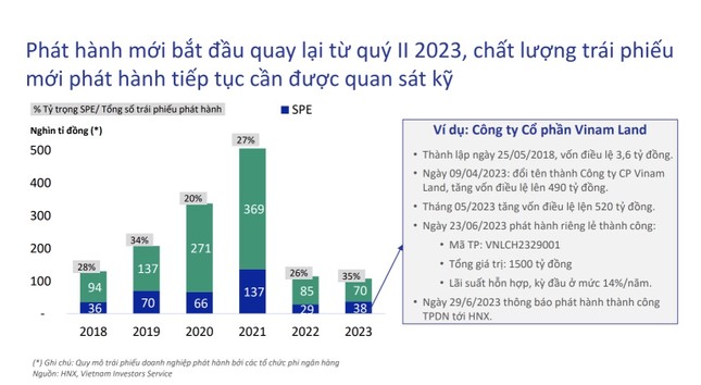 Nhiều doanh nghiệp lập ra chỉ để... huy động trái phiếu - Ảnh 2.