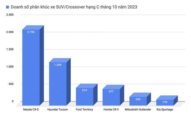 Honda CR-V 2024 giảm giá gần 60 triệu tại đại lý: Bản base còn nhỉnh hơn 1 tỷ, dễ cạnh tranh CX-5 hơn - Ảnh 4.