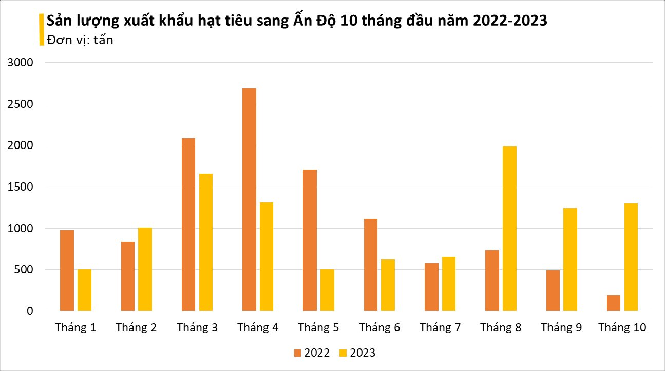 Việt Nam sở hữu 'vàng đen' được Ấn Độ liên tục săn lùng: xuất khẩu tăng đột biến hơn 500%, Việt Nam nắm 'trùm' sản lượng thế giới - Ảnh 2.
