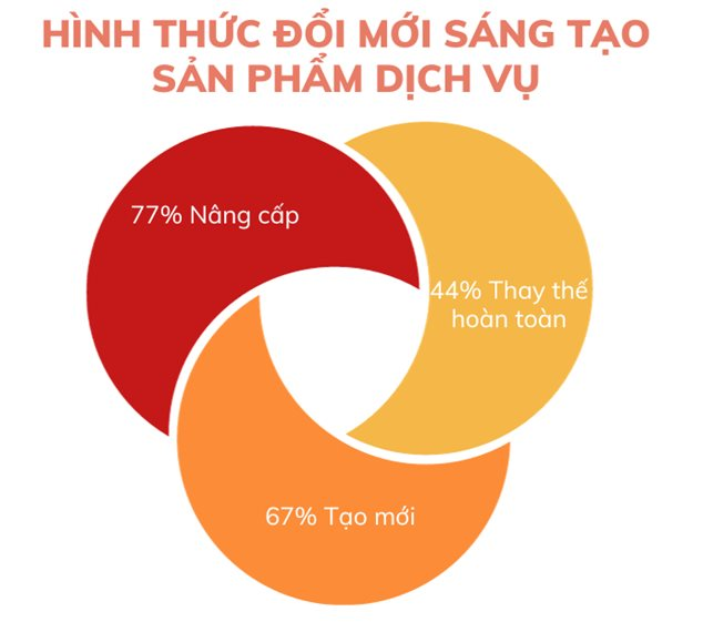 Viet Research: Doanh nghiệp đã chuyển dịch từ trạng thái ứng phó trong thời kỳ đại dịch sang trạng thái dẫn đầu - Ảnh 4.