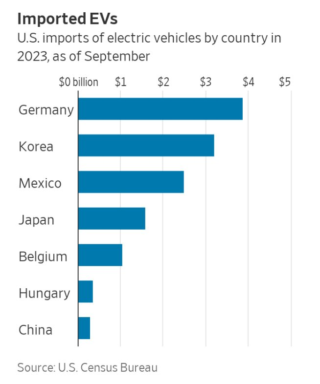 Xe điện Trung Quốc tung hoành hơn 100 quốc gia toàn cầu trừ một thị trường khổng lồ: Vì sao người Mỹ không thể mua xe điện giá rẻ của Trung Quốc? - Ảnh 2.