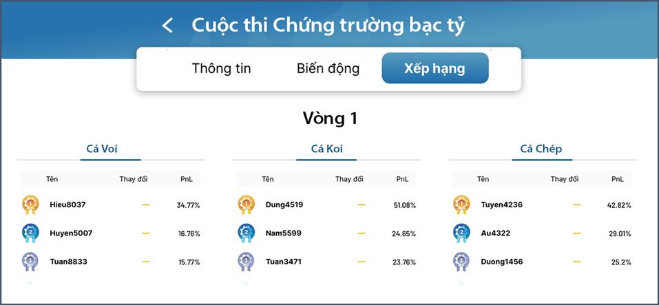 Vòng 1 Cuộc thi đầu tư chứng khoán bạc tỷ còn 3 ngày - top 10 liệu đã “chung kết”? - Ảnh 1.