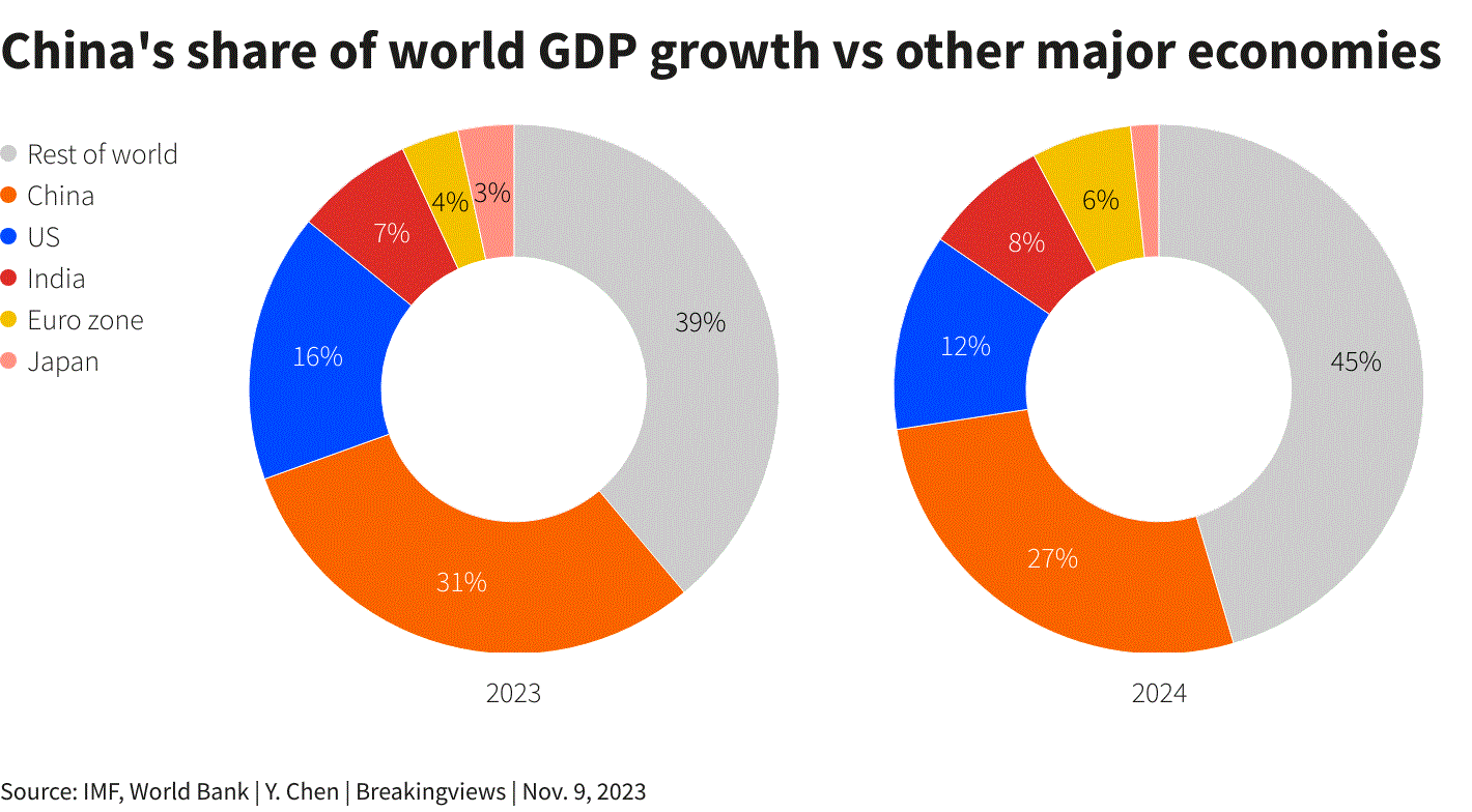 Trung Quốc có còn là động lực chi phối thị trường hàng hóa toàn cầu? - Ảnh 2.