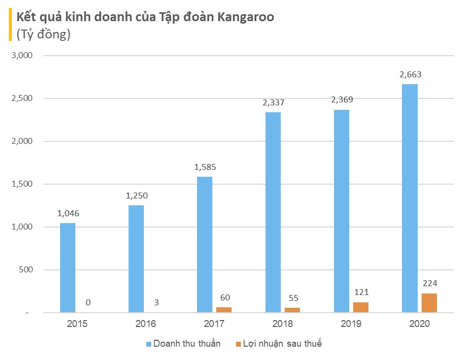 Chi tiền chăm sóc 4 chú kangaroo bị 'lạc', Tập đoàn Kangaroo tranh thủ quảng cáo gây bão trên fanpage, khoe nhà máy lọc nước 6.000 tỷ đồng lớn nhất Việt Nam - Ảnh 4.