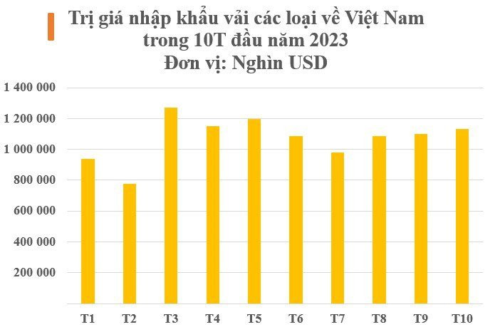 Nguyên liệu tỷ đô của Trung Quốc đổ bộ giúp nước ta thống trị thị trường: Chi hơn 10 tỷ USD kể từ đầu năm, 2/3 thế giới ưa chuộng sản phẩm của Việt Nam - Ảnh 2.