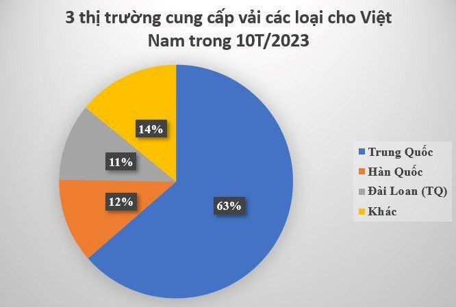 Nguyên liệu tỷ đô của Trung Quốc đổ bộ giúp nước ta thống trị thị trường: Chi hơn 10 tỷ USD kể từ đầu năm, 2/3 thế giới ưa chuộng sản phẩm của Việt Nam - Ảnh 3.