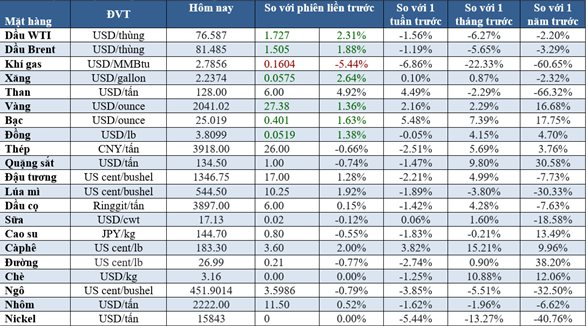 Thị trường ngày 29/11:  Dầu tăng 2%, vàng cao nhất 6 tháng - Ảnh 2.